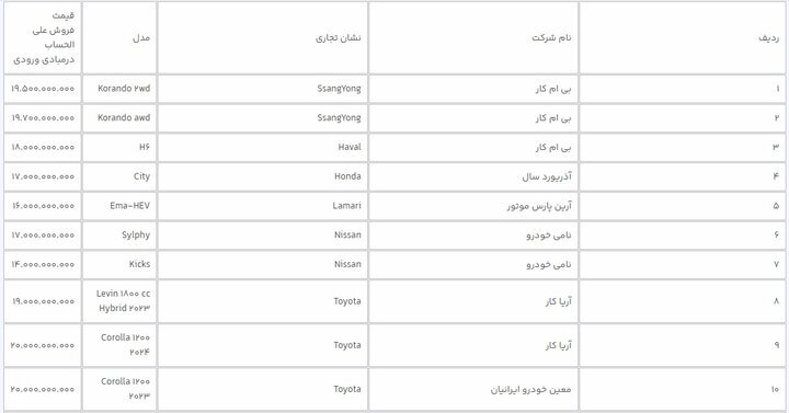 آغاز فروش ۳۱ خودروی وارداتی در سامانه یکپارچه+ قیمت