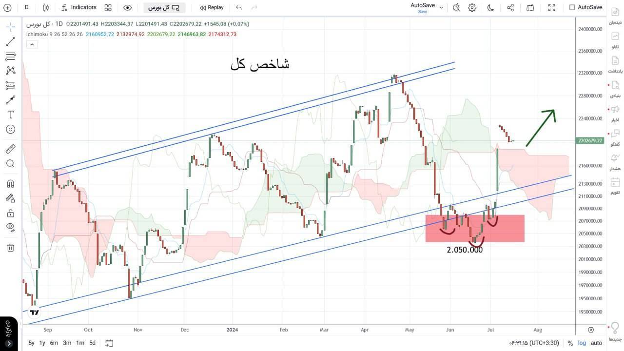 شاخص کل