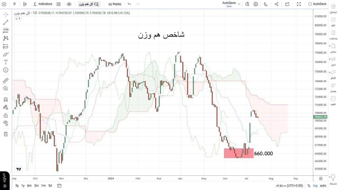 شاخص کل هم وزن