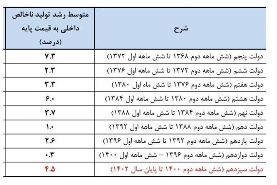 جدول تولید ناخالص جدول تولید ناخالص