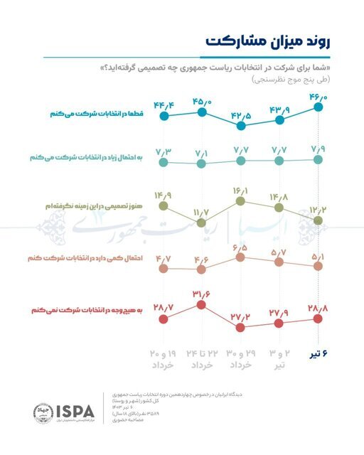 روند میزان مشارکت