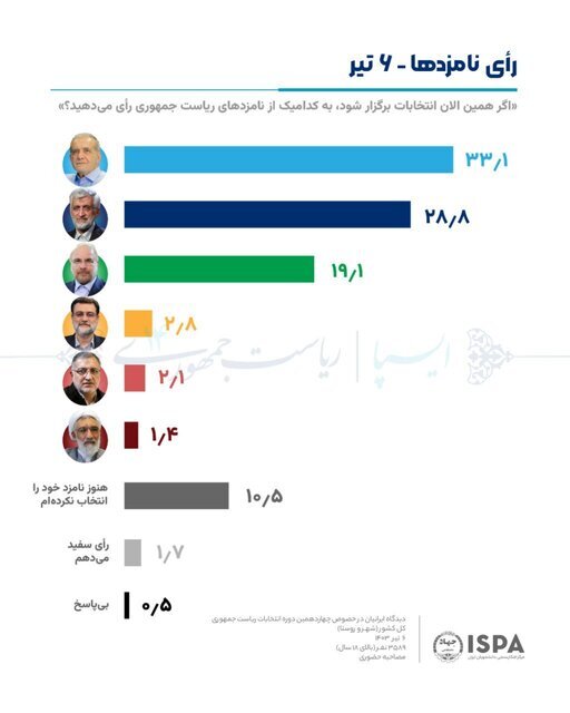 رای نامزدها 6 تیر