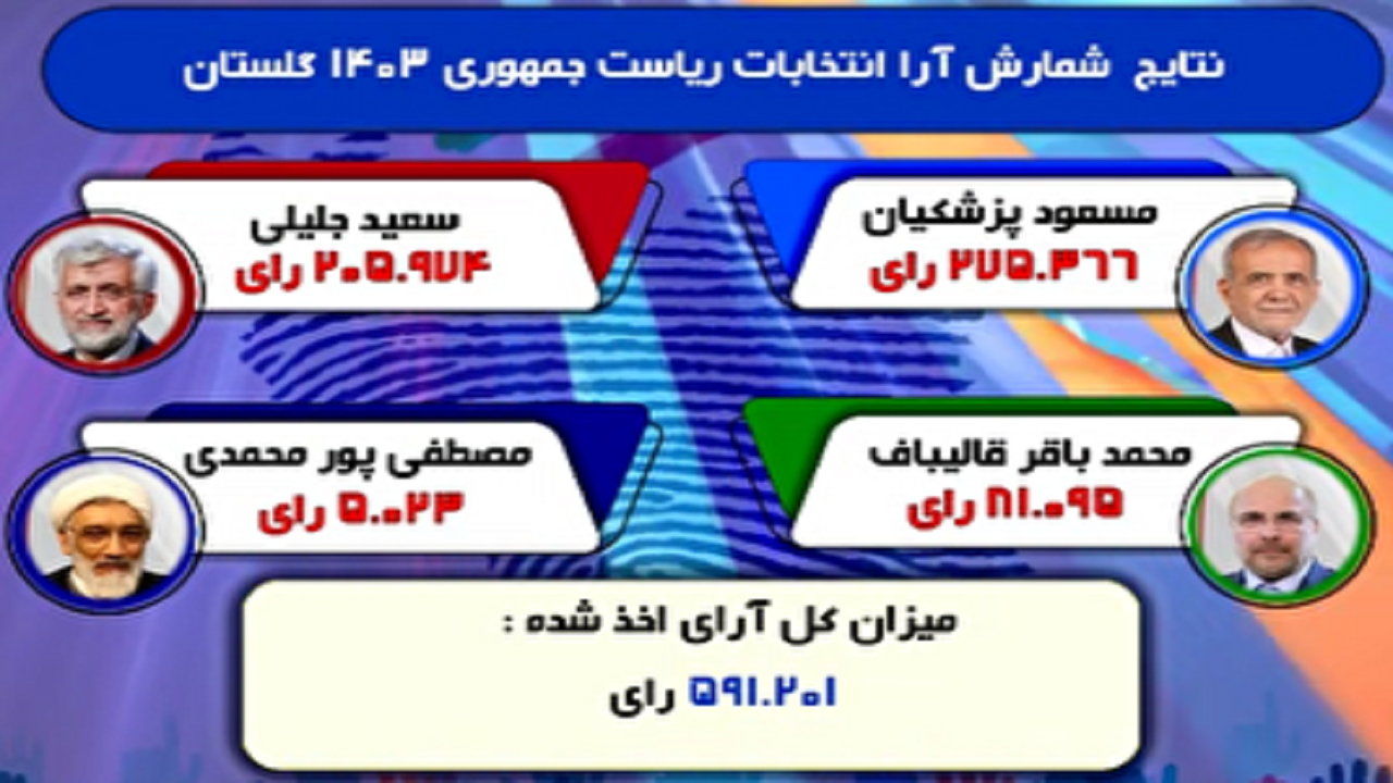 اعلام آرای ۴ نامزد ریاست جمهوری در گلستان