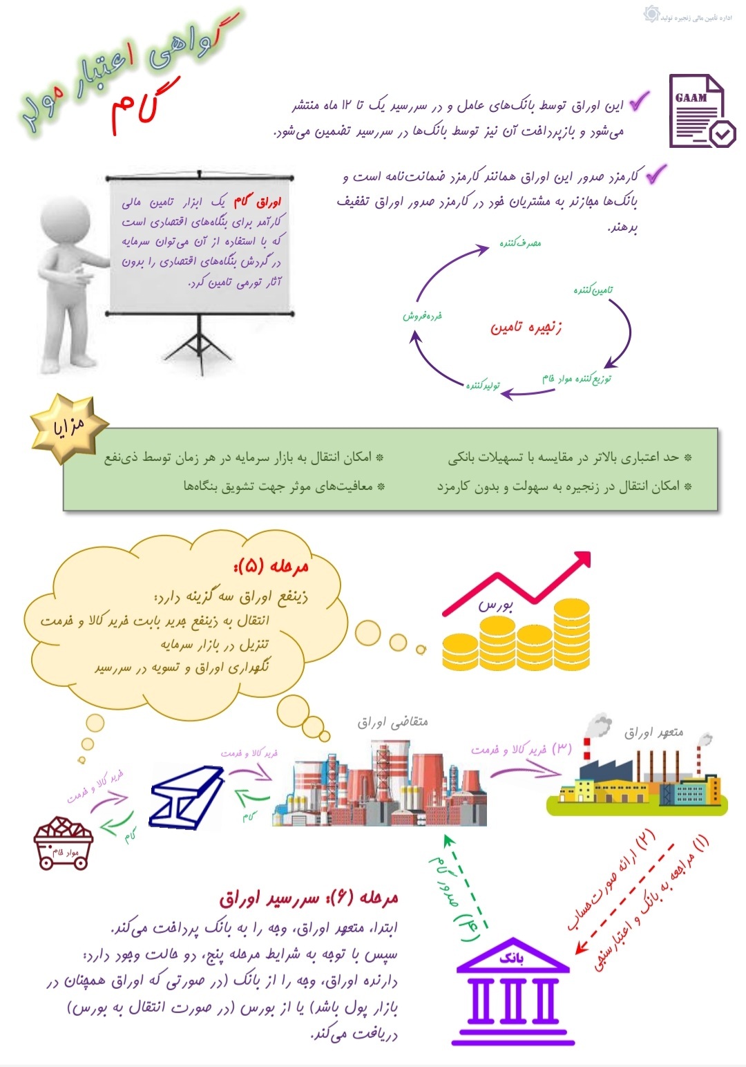 اوراق گام اوراق گام
