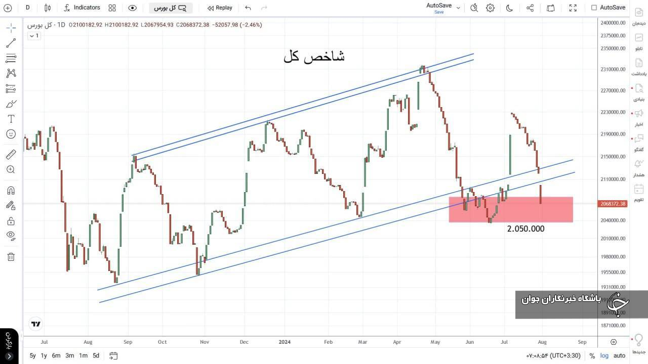 شاخص کل