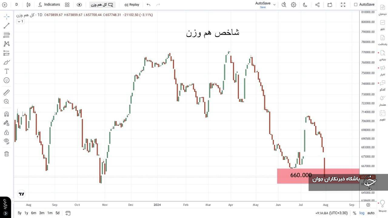 شاخص کل هم وزن
