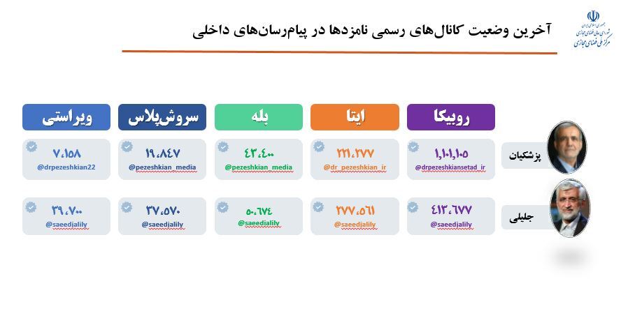 میدان داری پیام رسان&zwnj;های داخلی در انتخابات ریاست جمهوری ۱۴۰۳