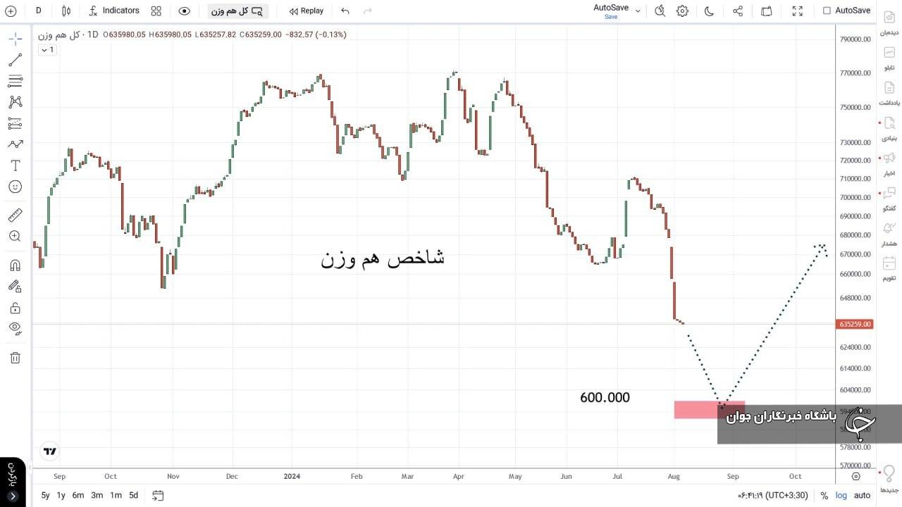 شاخص کل هم وزن شاخص کل هم وزن