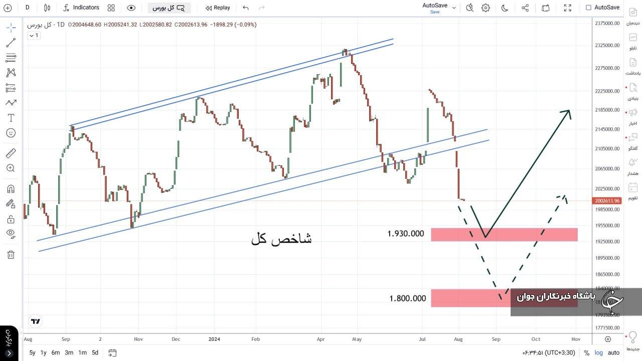 شاخص کل شاخص کل