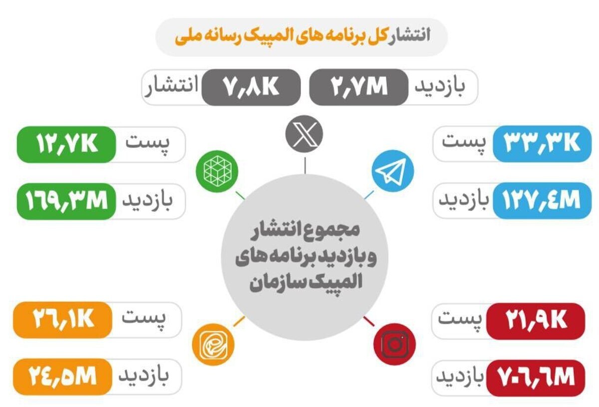انتشار کل برنامه های المپیک رسانه ملی