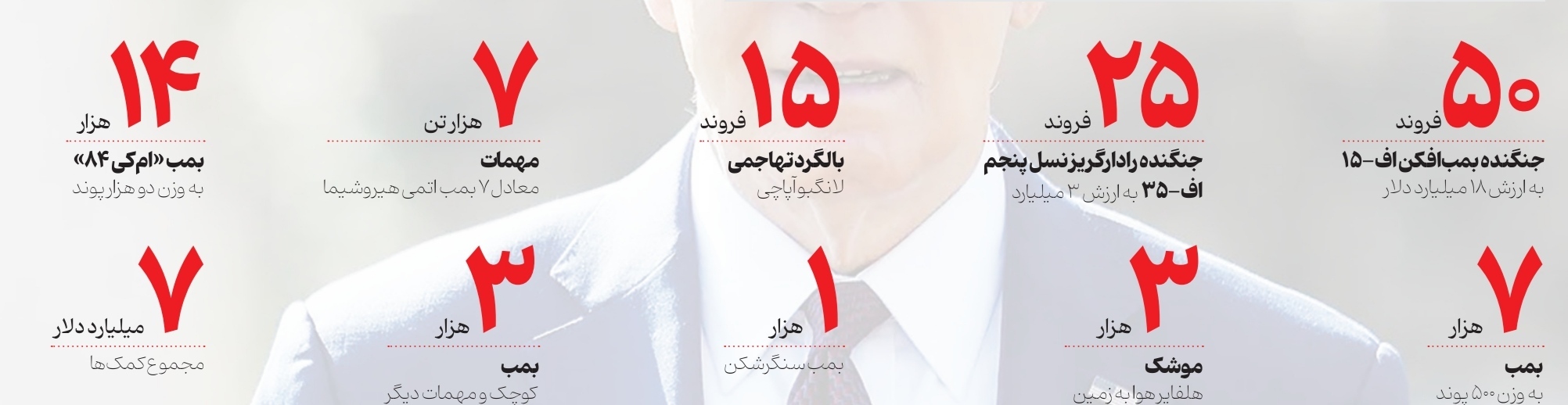 کمک بایدن در جنگ طوفان الاقصی