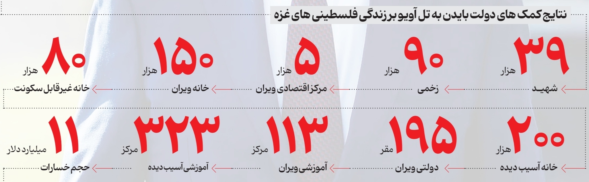 حمایت های بایدن از رژیم صهیونیستی بر زندگی فلسطینیان