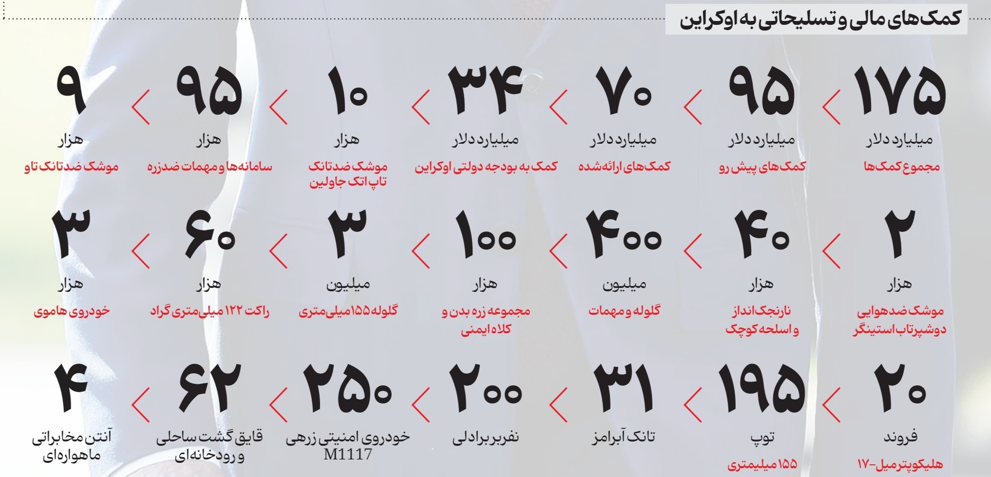 کمک های مالی و تسلیحاتی به اوکراین