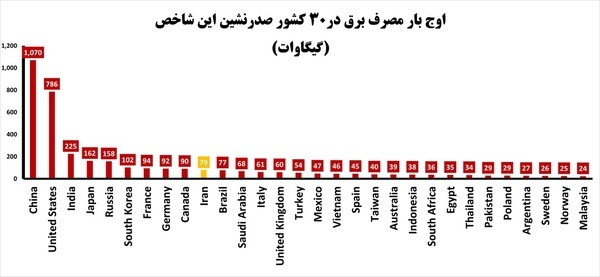 پیک مصرف برق ایران