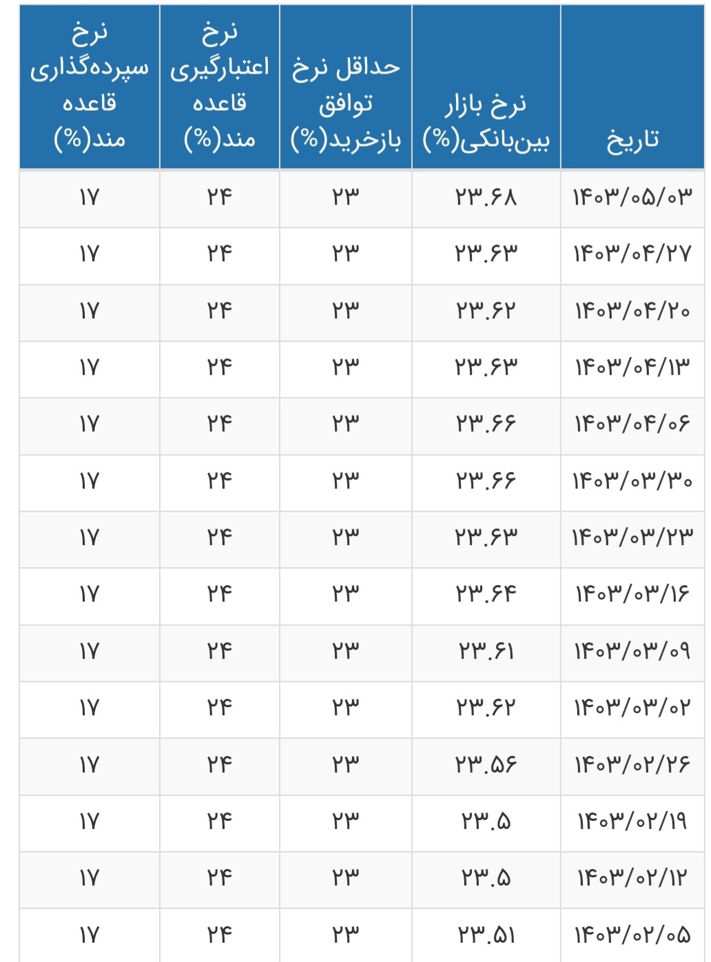 نرخ بهره بین بانکی