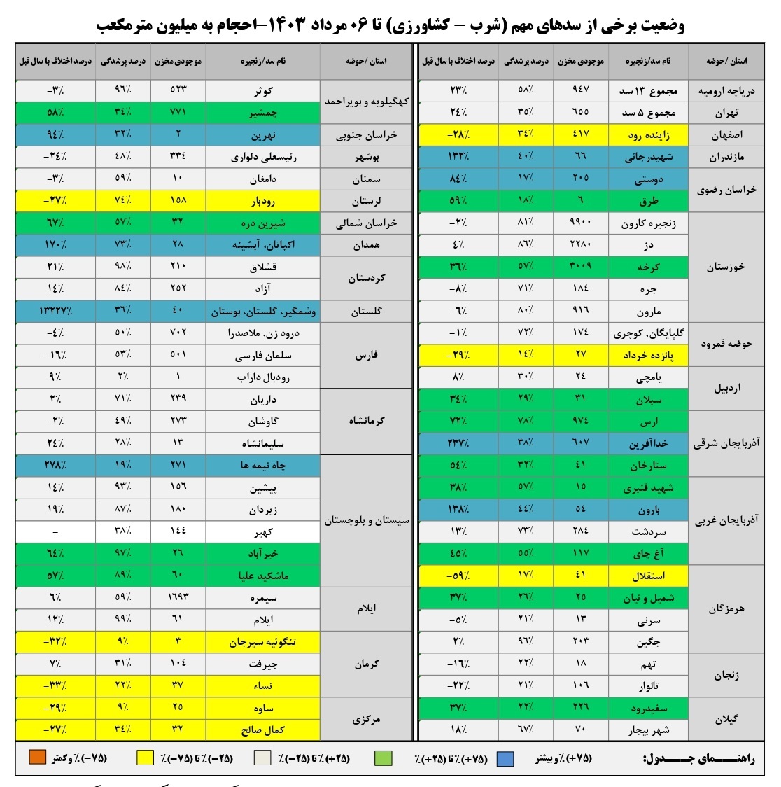 موجودی سدهای کشور