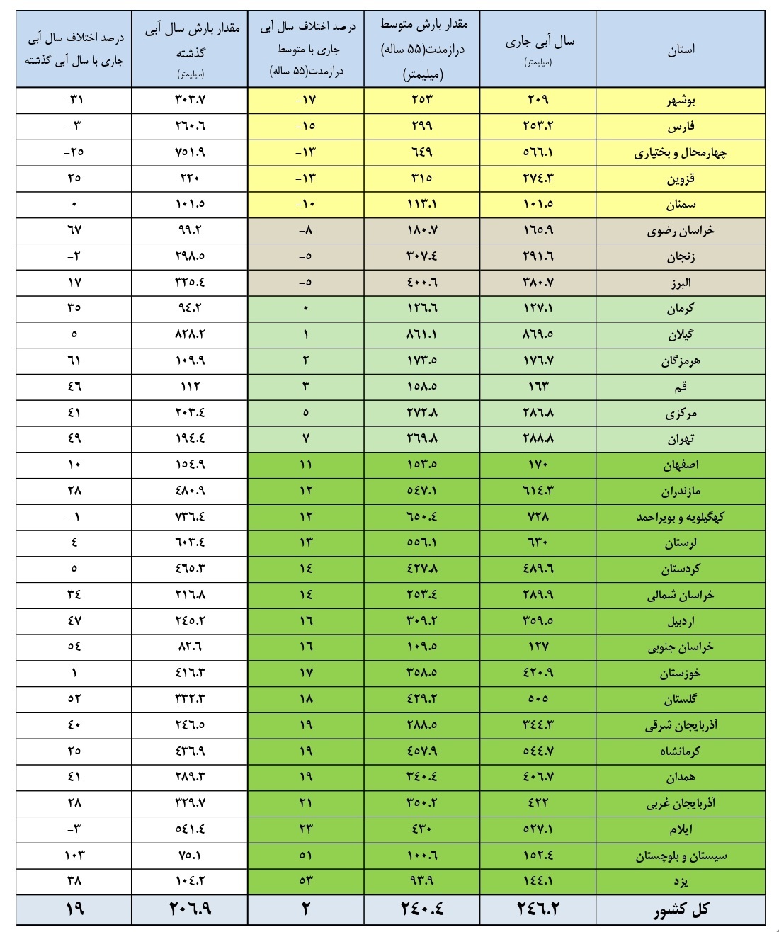 وضعیت بارندگی به تفکیک استان