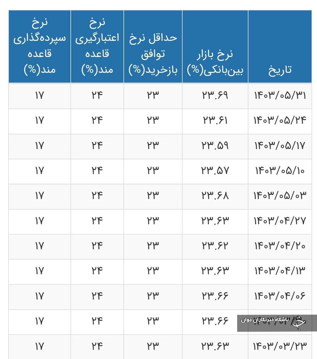 نرخ بهره بین بانکی