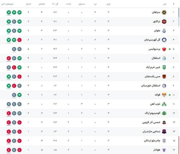صدرنشینی سپاهان و صعود ملوان به رتبه سوم جدول رده بندی