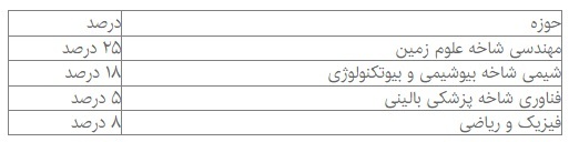 حوزه&zwnj;های برتری در مقالات