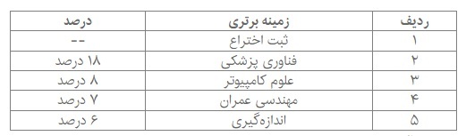 زمینه برتری فناوری در تهران