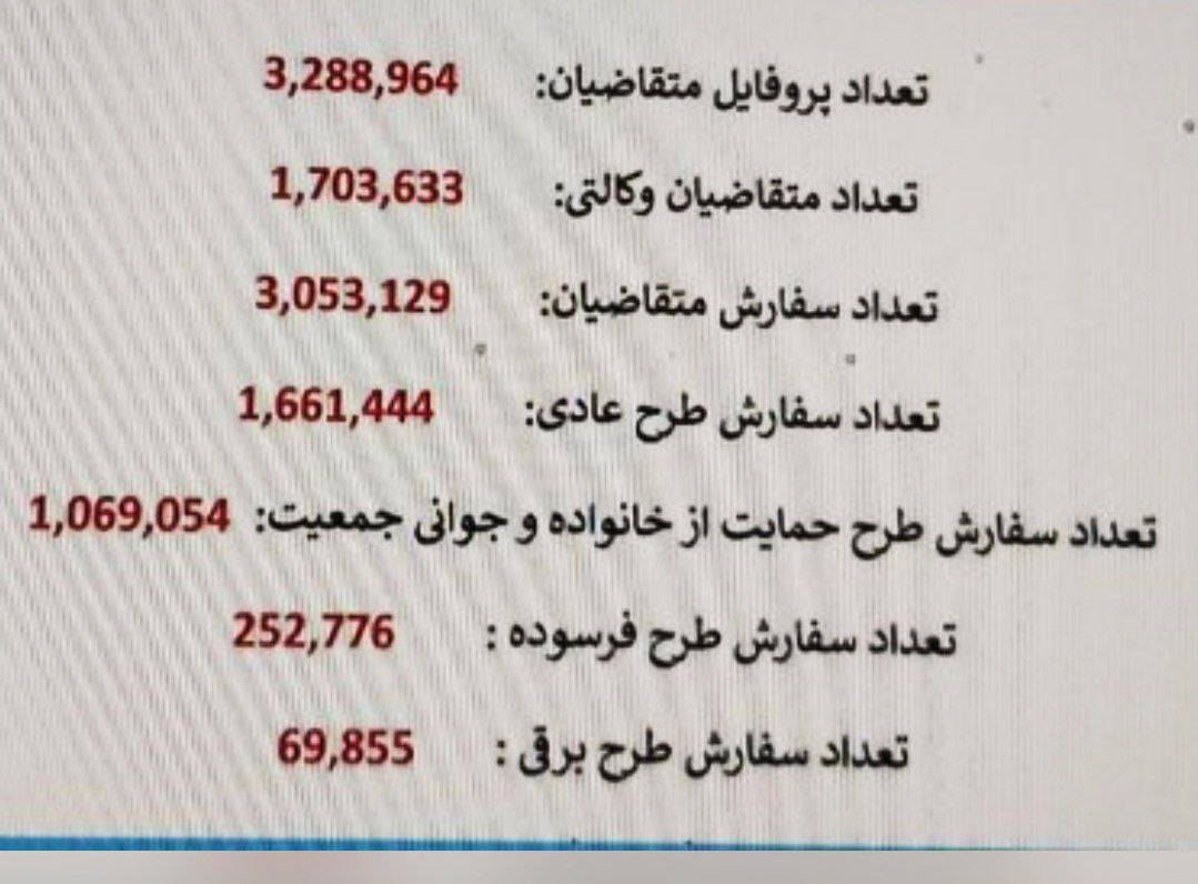تعداد متقاضیان محصولات ایران&zwnj;خودرو