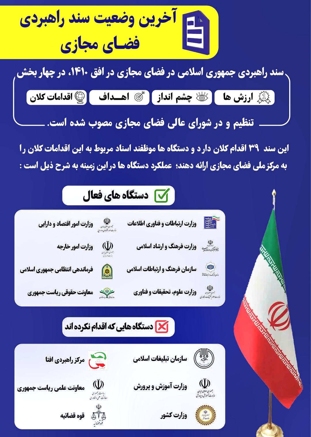 آخرین وضعیت سند راهبردی فضای مجازی کشور+ اینفوگرافیک