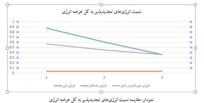 نسبت انرژی های تجدید پذیر به کل عرضه انرژی