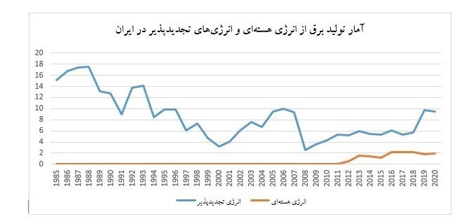 آمار تولید برق از انرژی تجدید پذیر
