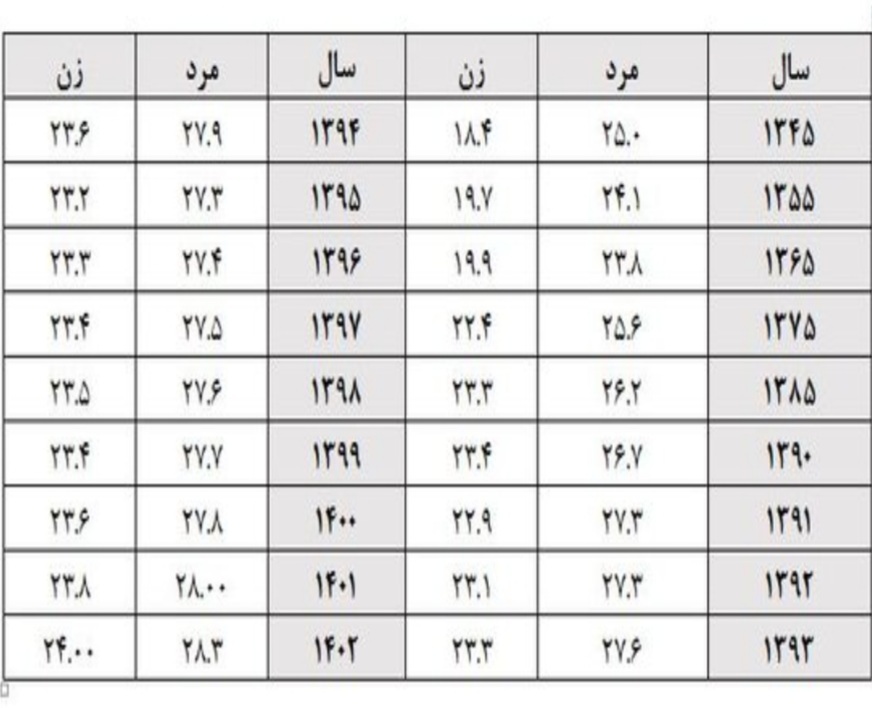 افزایش میانگین ۵.۵ و ۳.۵ ساله سن ازدواج زنان و مردان/ پیش&zwnj;بینی روند ازدواج و باروری تا سال ۱۴۰۸