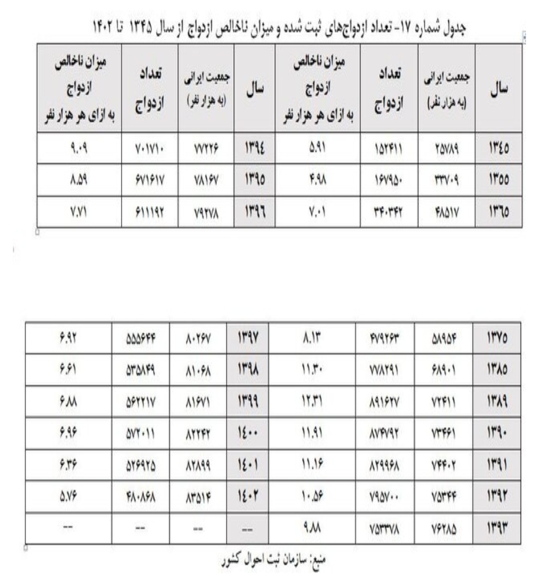 افزایش میانگین ۵.۵ و ۳.۵ ساله سن ازدواج زنان و مردان/ پیش&zwnj;بینی روند ازدواج و باروری تا سال ۱۴۰۸