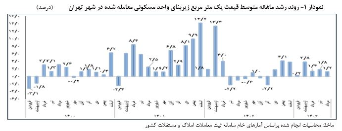 روند رشد قیمت مسکن