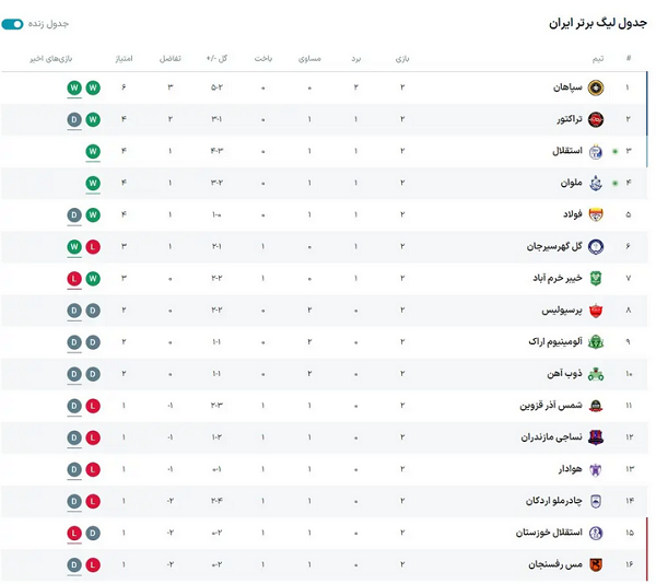 جدول لیگ برتر پس از هفته دوم/ سپاهان صدرنشین، پرسپولیس در رتبه هشتم