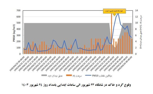 وقوع گردوخاک در شامگاه 23 شهریور وقوع گردوخاک در شامگاه 23 شهریور