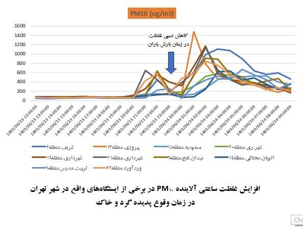 افزایش غلظت ساعتی آلاینده در برخی ایستگاه های واقع در شهر تهران افزایش غلظت ساعتی آلاینده در برخی ایستگاه های واقع در شهر تهران