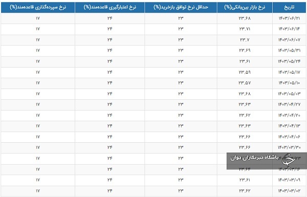 بهره بین بانکی