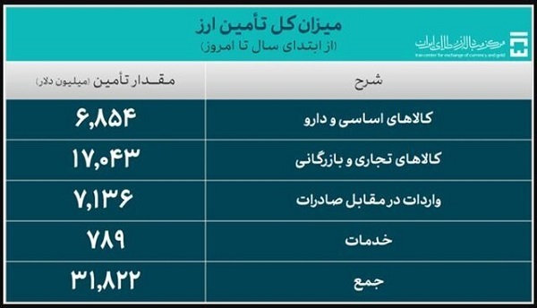 ارز واردات