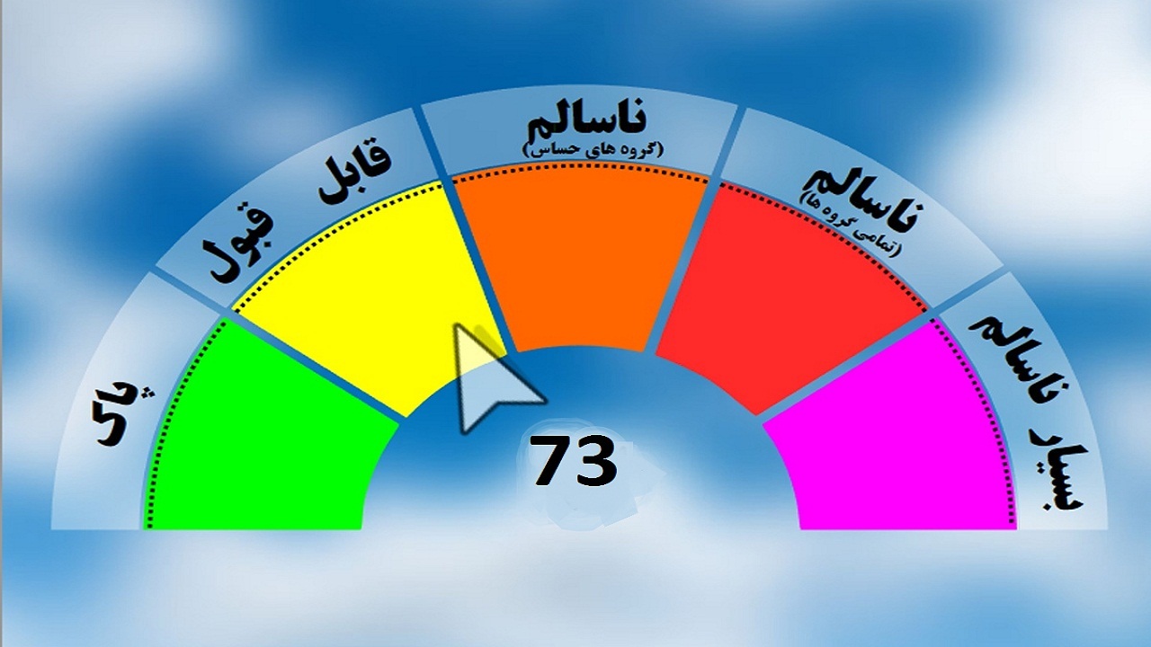 امروز شاخص کیفیت هوا عدد ۷۳ را نشان می‌دهد