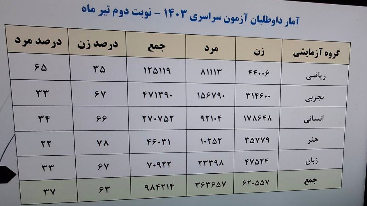 اعلام نفرات برتر آزمون سراسری ۱۴۰۳