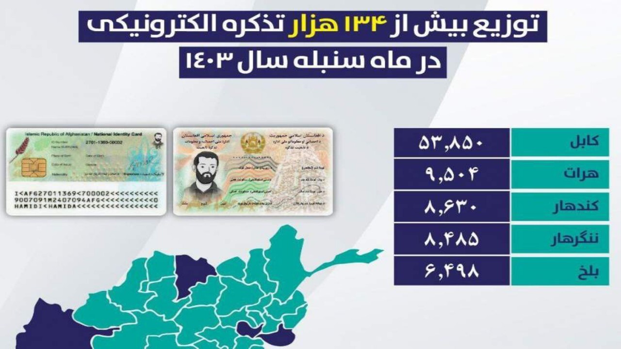 توزیع ۱۳۴ هزار تذکره الکترونیکی در افغانستان