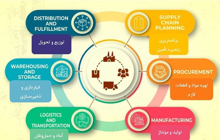 عناصر اصلی تشکیل&zwnj;دهنده زنجیره تأمین