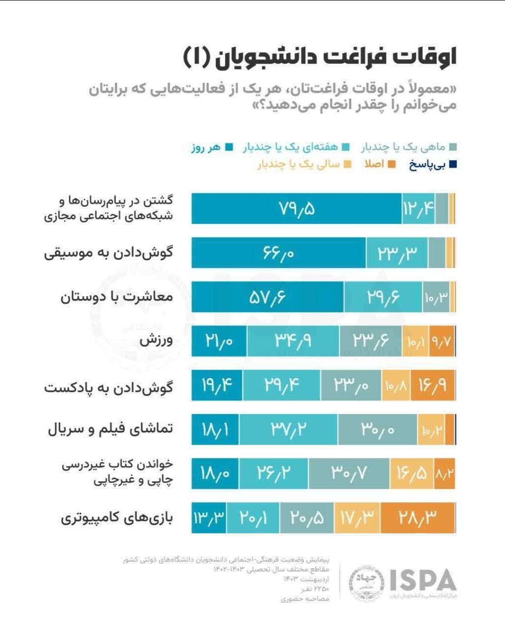 اوقات فراعت دانشجویان