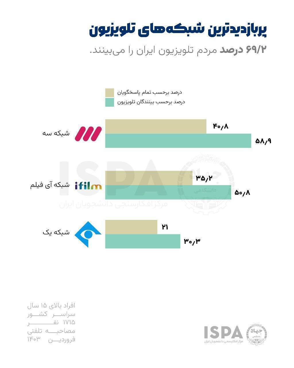 پربازدیدترین شبکه های تلویزیون