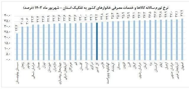 موفقیت بیشتر استان مرکزی از میانگین کشوری در کاهش تورم
