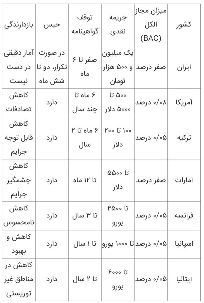 بازدارندگی جریمه الکل در نقاط مختلف جهان