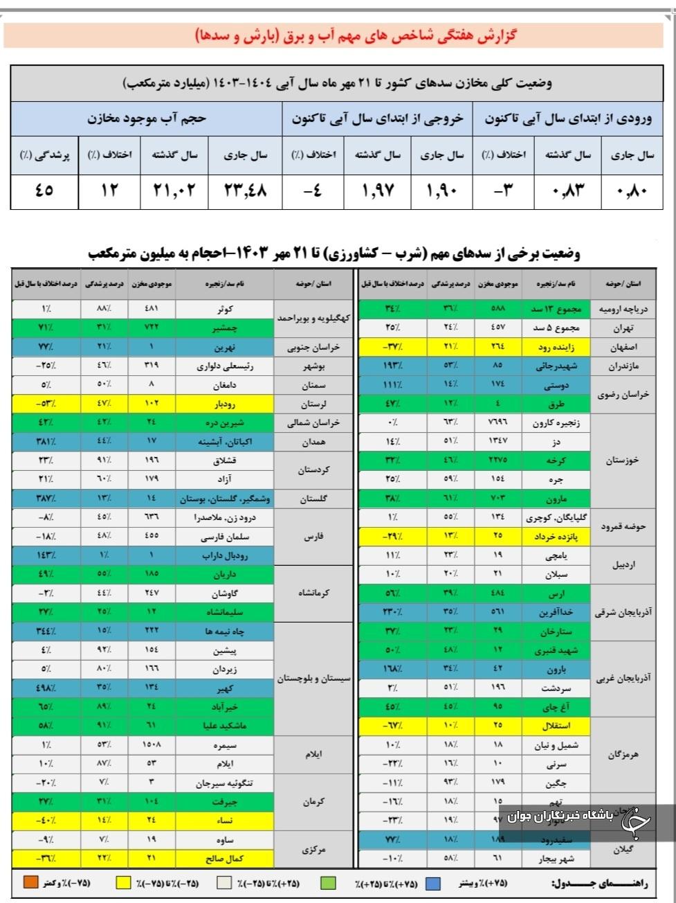 وضعیت سدهای کشور
