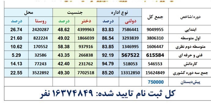 ثبت&zwnj;نام دانش آموزان