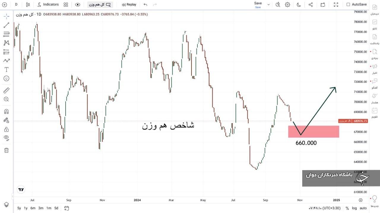 شاخص کل هم وزن