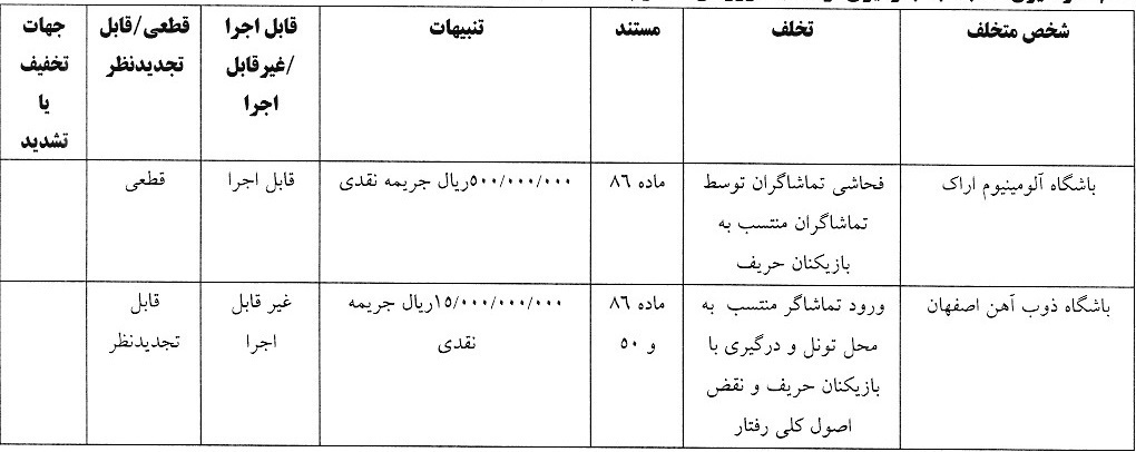 اعلام سه رای انضباطی تیم های لیگ برتری