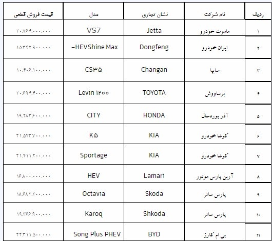 قیمت قطعی فروش ۱۱ خودرو وارداتی